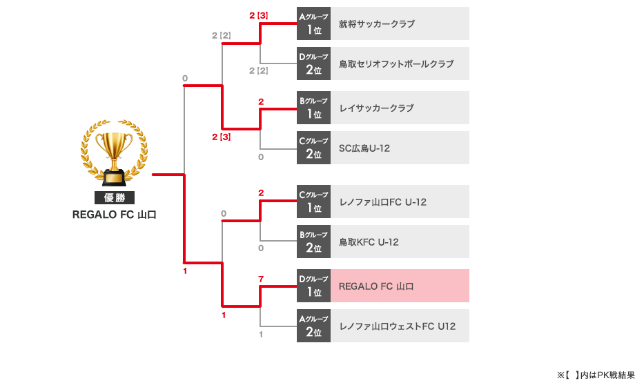 トーナメント表