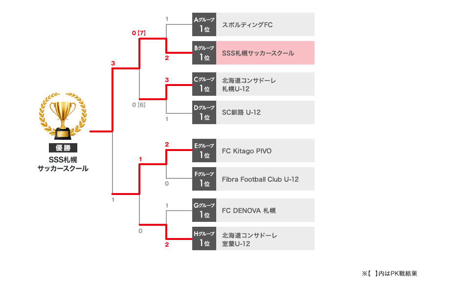 トーナメント表