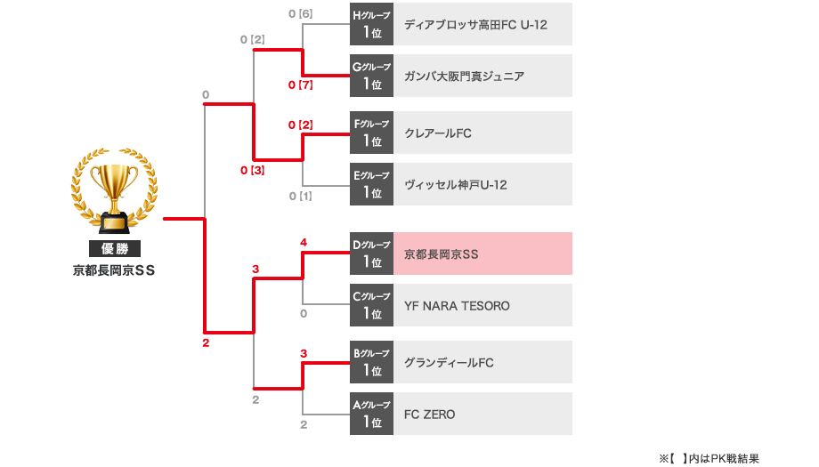 トーナメント表