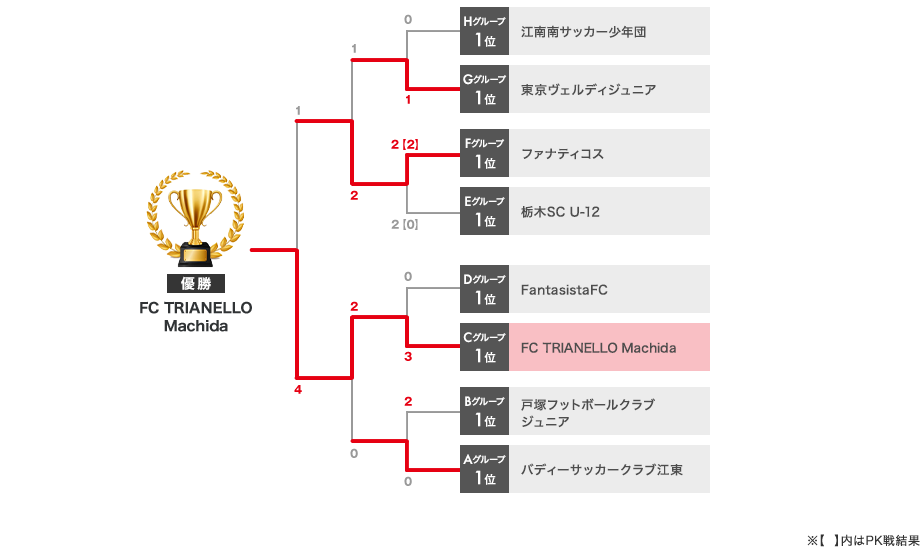 トーナメント表