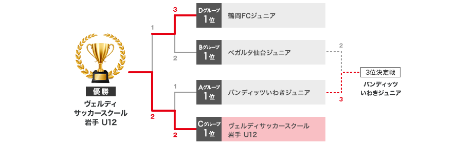 トーナメント表