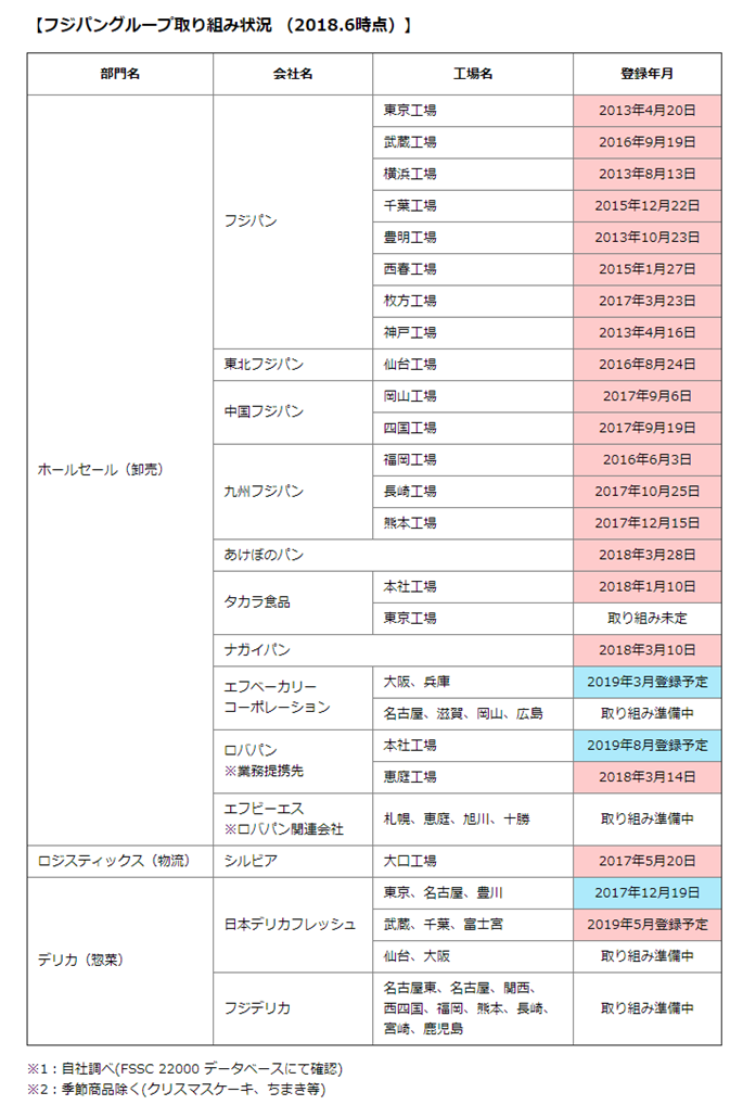 Fssc 200認証取得に取り組んでおります お知らせ フジパン